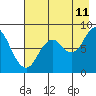 Tide chart for Fox Bay, Whale Island, Alaska on 2023/08/11