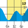 Tide chart for Fox Bay, Whale Island, Alaska on 2023/08/12