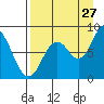 Tide chart for Fox Bay, Whale Island, Alaska on 2023/08/27