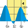 Tide chart for Fox Bay, Whale Island, Alaska on 2023/08/4