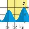 Tide chart for Fox Bay, Whale Island, Alaska on 2023/08/7