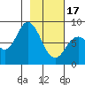 Tide chart for Fox Bay, Whale Island, Alaska on 2024/02/17