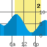 Tide chart for Fox Bay, Whale Island, Alaska on 2024/04/2