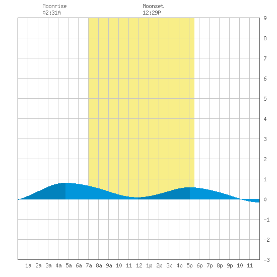 Tide Chart for 2021/02/6