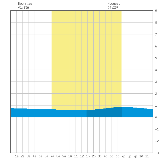 Tide Chart for 2021/10/1