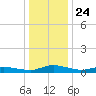 Tide chart for Greenbackville, Virginia on 2021/12/24