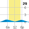 Tide chart for Greenbackville, Virginia on 2021/12/29