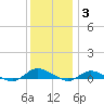 Tide chart for Greenbackville, Virginia on 2021/12/3