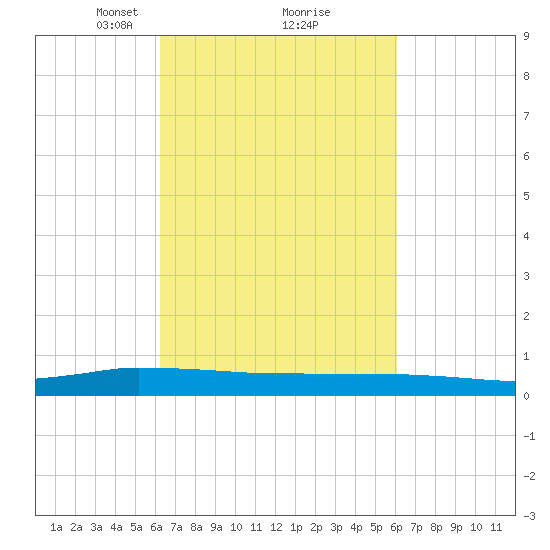 Tide Chart for 2022/03/12