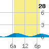 Tide chart for Greenbackville, Virginia on 2022/03/28