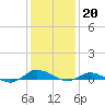 Tide chart for Franklin City, Virginia on 2023/01/20