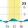 Tide chart for Franklin City, Virginia on 2023/01/23