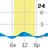Tide chart for Franklin City, Virginia on 2023/01/24