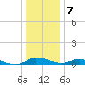 Tide chart for Franklin City, Virginia on 2023/01/7
