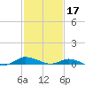 Tide chart for Greenbackville, Virginia on 2023/02/17