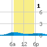 Tide chart for Greenbackville, Virginia on 2023/02/1