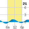 Tide chart for Greenbackville, Virginia on 2023/02/21