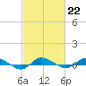 Tide chart for Greenbackville, Virginia on 2023/02/22