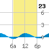 Tide chart for Greenbackville, Virginia on 2023/02/23
