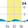 Tide chart for Greenbackville, Virginia on 2023/02/24