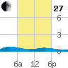 Tide chart for Greenbackville, Virginia on 2023/02/27