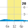 Tide chart for Greenbackville, Virginia on 2023/02/28