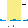 Tide chart for Greenbackville, Virginia on 2023/03/11