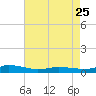 Tide chart for Greenbackville, Virginia on 2023/04/25