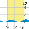 Tide chart for Greenbackville, Virginia on 2023/05/17