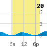Tide chart for Greenbackville, Virginia on 2023/05/20
