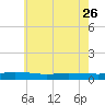 Tide chart for Greenbackville, Virginia on 2023/05/26