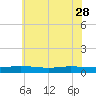 Tide chart for Greenbackville, Virginia on 2023/05/28