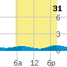 Tide chart for Greenbackville, Virginia on 2023/05/31