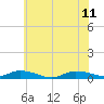 Tide chart for Greenbackville, Virginia on 2023/06/11