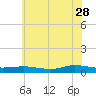 Tide chart for Greenbackville, Virginia on 2023/06/28