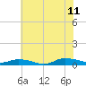 Tide chart for Greenbackville, Virginia on 2023/07/11