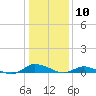 Tide chart for Greenbackville, Virginia on 2024/01/10