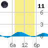 Tide chart for Greenbackville, Virginia on 2024/01/11