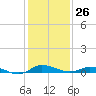 Tide chart for Greenbackville, Virginia on 2024/01/26