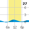 Tide chart for Greenbackville, Virginia on 2024/01/27