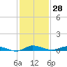 Tide chart for Greenbackville, Virginia on 2024/01/28