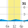 Tide chart for Greenbackville, Virginia on 2024/01/31