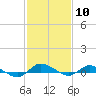 Tide chart for Greenbackville, Virginia on 2024/02/10