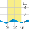Tide chart for Greenbackville, Virginia on 2024/02/11