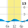 Tide chart for Greenbackville, Virginia on 2024/02/13