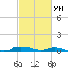 Tide chart for Greenbackville, Virginia on 2024/02/20