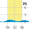 Tide chart for Greenbackville, Virginia on 2024/02/21