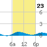 Tide chart for Greenbackville, Virginia on 2024/02/23