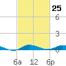 Tide chart for Greenbackville, Virginia on 2024/02/25