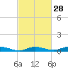 Tide chart for Greenbackville, Virginia on 2024/02/28